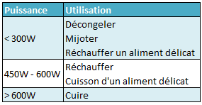 Puissances-micro-ondes